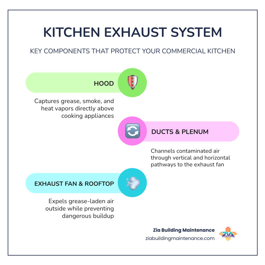 Anatomy of a commercial kitchen exhaust system infographic showing hood, plenum, ducts, exhaust fan, and rooftop components Anatomy of a commercial kitchen exhaust system infographic showing hood, plenum, ducts, exhaust fan, and rooftop components