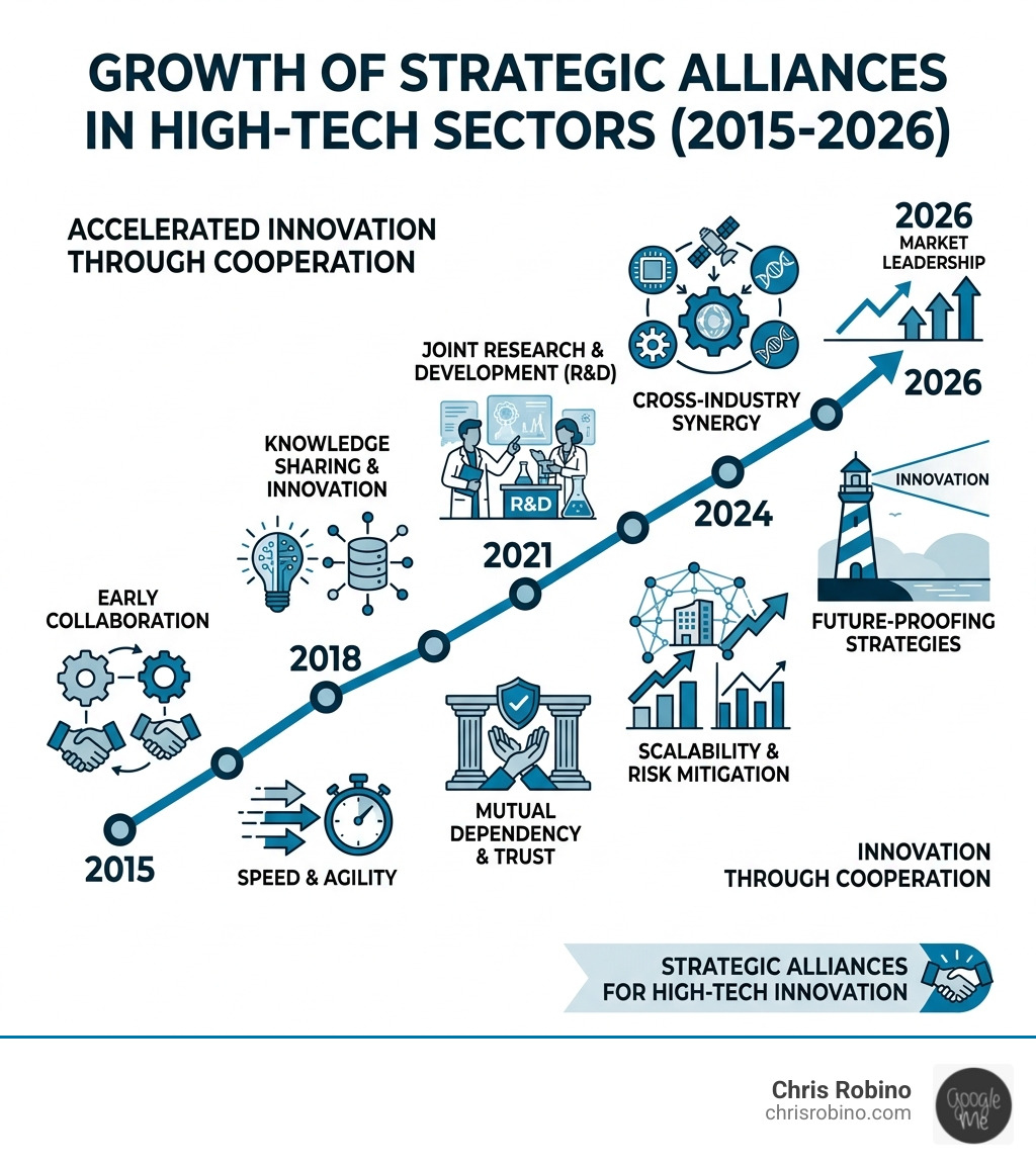 Infographic showing the growth of strategic alliances in high-tech sectors from 2015 to 2026 - how firms use cooperative