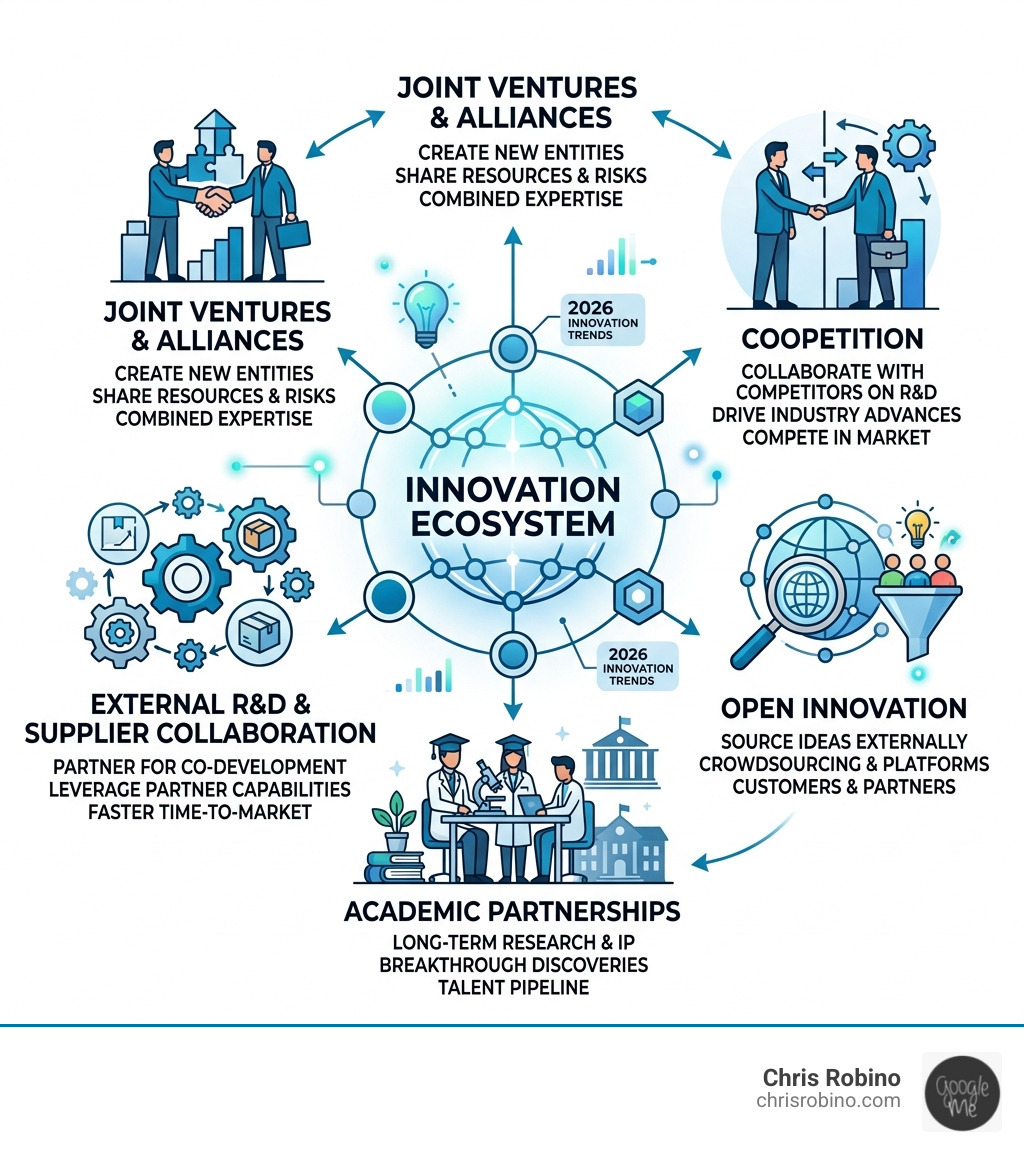 Cooperative innovation ecosystem showing joint ventures alliances coopetition open innovation and academic partnerships