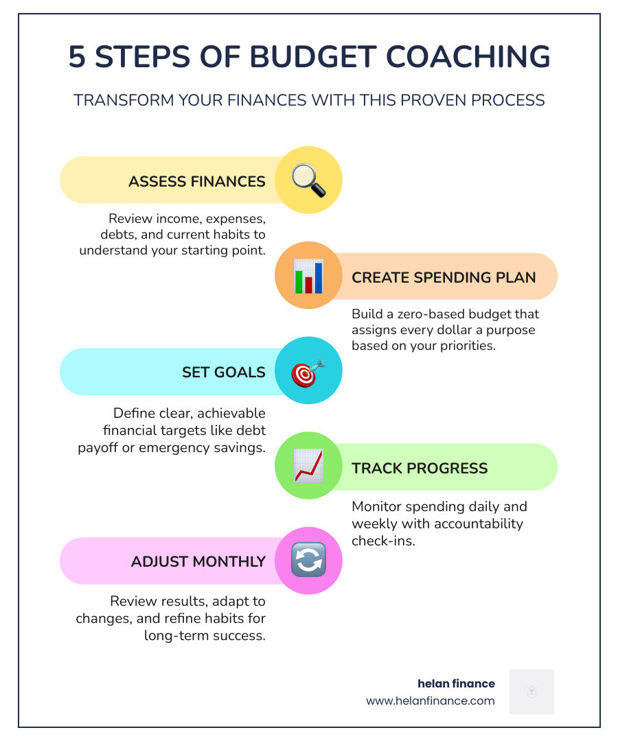 5 steps of the budget coaching process: assess finances, create spending plan, set goals, track progress, adjust monthly