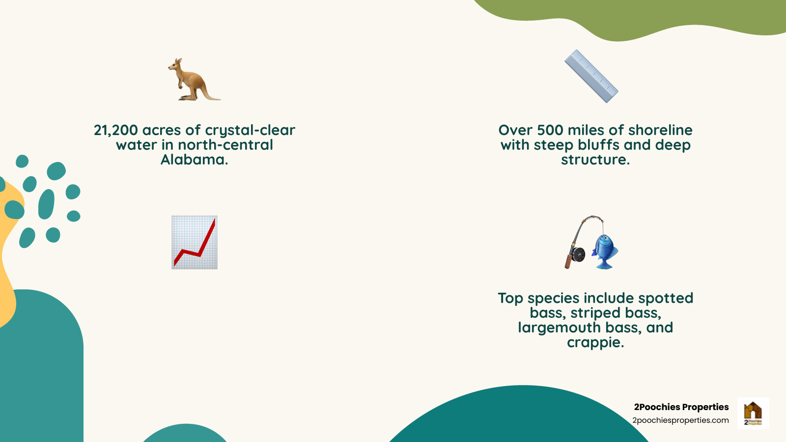 Lewis Smith Lake fishing stats infographic: 21,200 acres, 500+ miles shoreline, 200ft max depth, key species and best