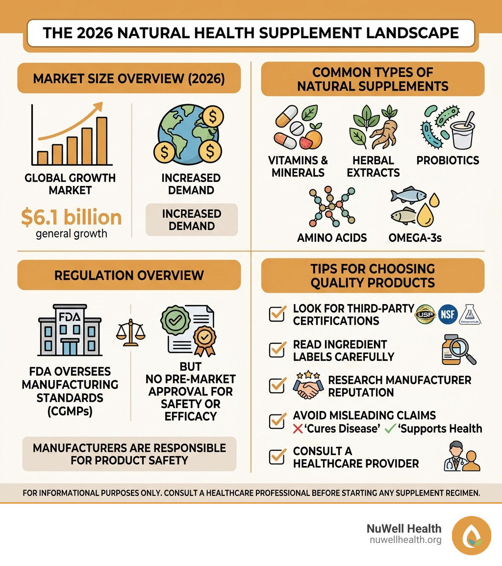 Infographic showing the 2026 supplement landscape: market size, common types, regulation overview, and tips for choosing Infographic showing the 2026 supplement landscape: market size, common types, regulation overview, and tips for choosing