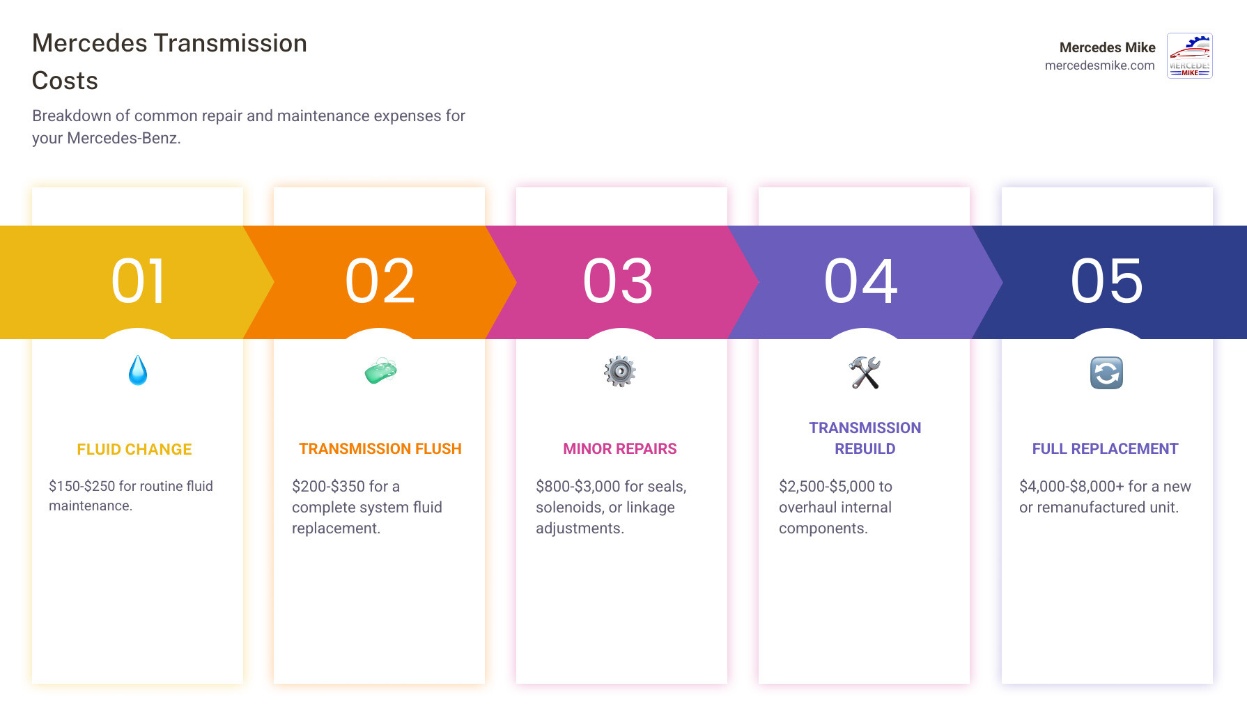 Mercedes-Benz transmission repair cost breakdown infographic with repair types and price ranges - how much to repair