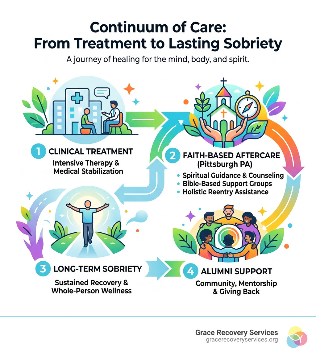 Continuum of care from clinical treatment through faith-based aftercare to long-term sobriety and alumni support Continuum of care from clinical treatment through faith-based aftercare to long-term sobriety and alumni support