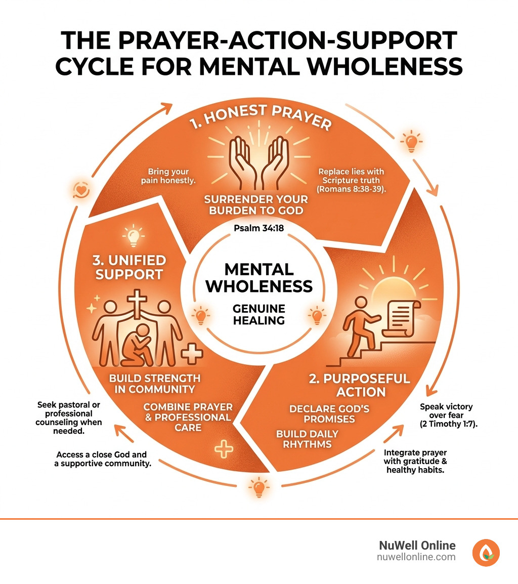 Prayer-Action-Support cycle for mental wholeness infographic - Prayer for overcoming depression infographic 