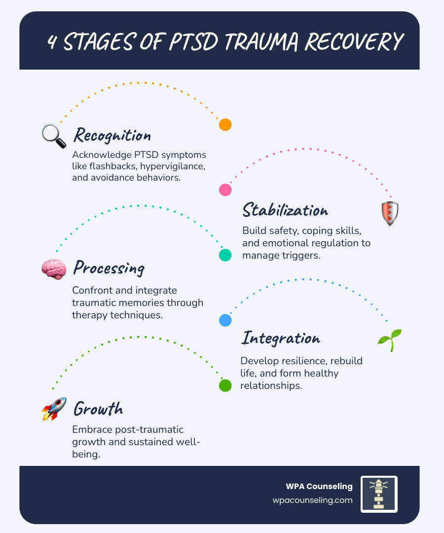 Infographic showing 4 stages of PTSD trauma recovery: Recognition, Stabilization, Processing, Integration - PTSD group Infographic showing 4 stages of PTSD trauma recovery: Recognition, Stabilization, Processing, Integration - PTSD group