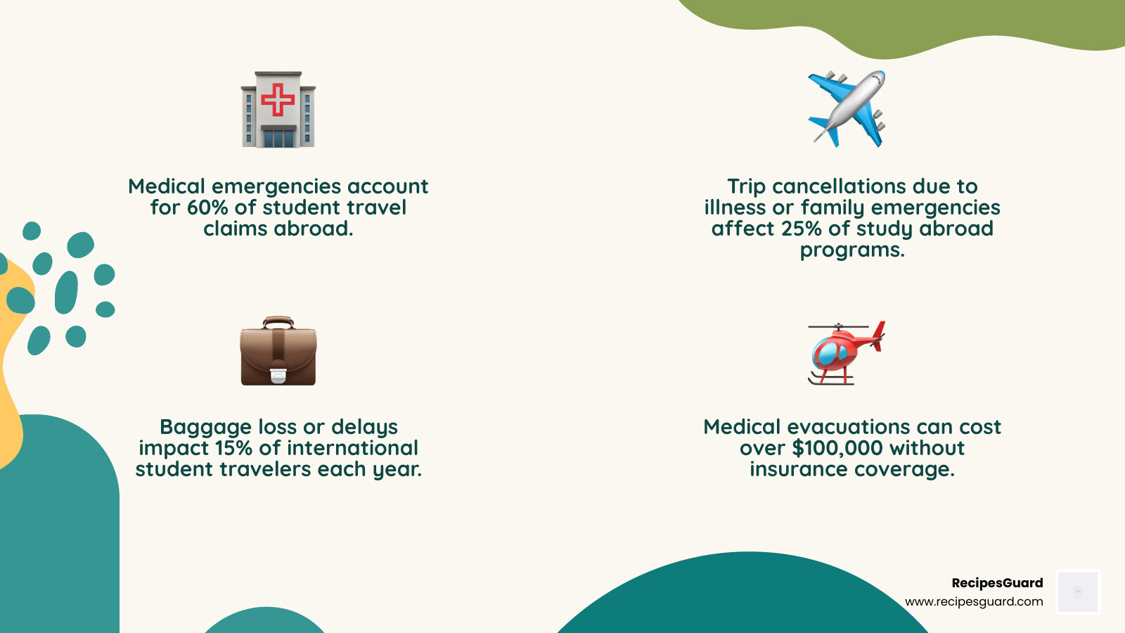 Student travel risks infographic showing common claim types: medical emergencies, trip cancellation, baggage loss