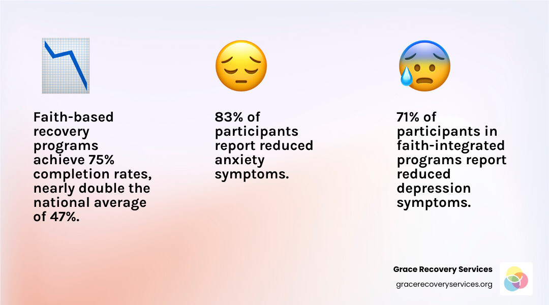 Infographic showing that faith-based recovery completion rates are often significantly higher than the national average Infographic showing that faith-based recovery completion rates are often significantly higher than the national average