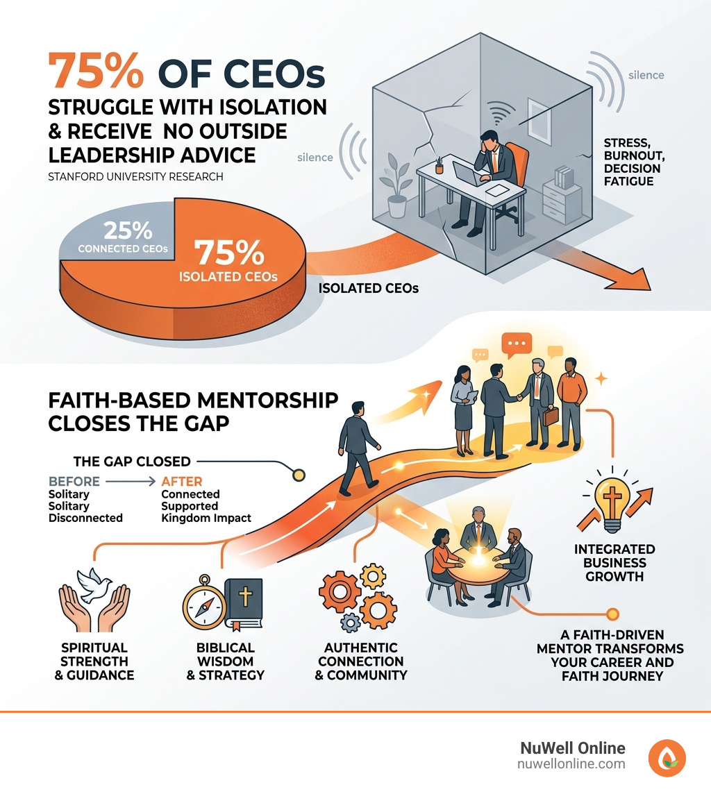 Infographic showing 75% CEO isolation statistic and how faith-based mentorship closes the gap - christian business mentors