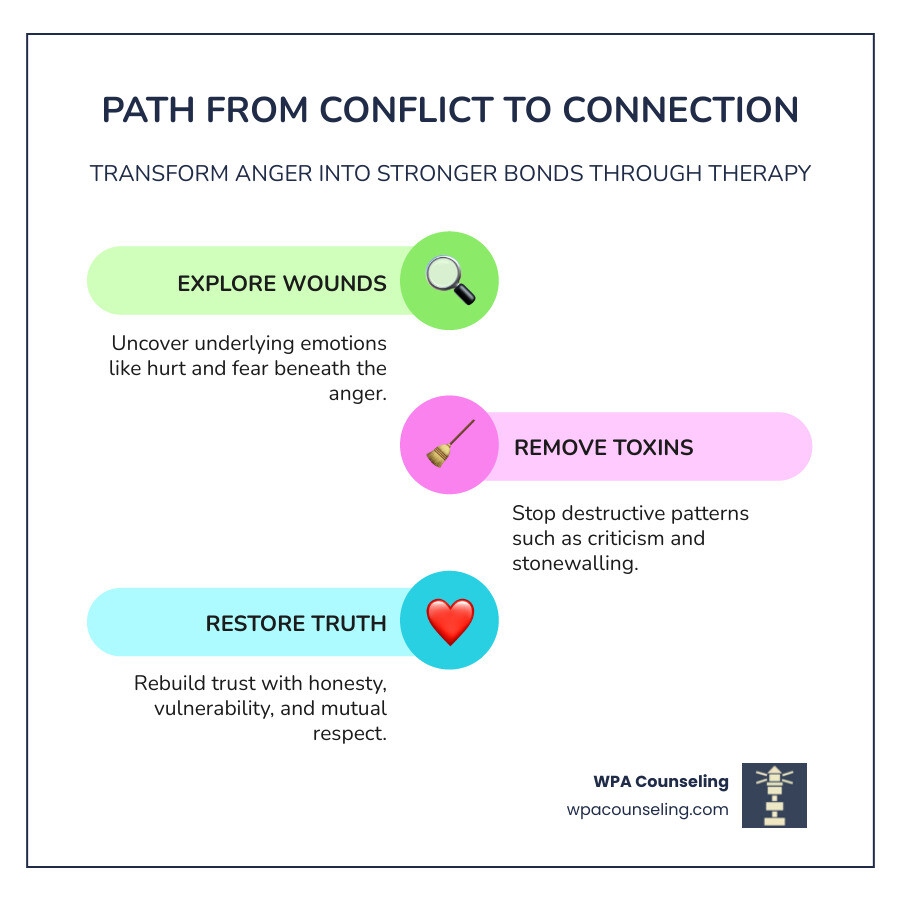 Infographic showing the path from conflict to connection through therapy - anger management marriage counseling infographic Infographic showing the path from conflict to connection through therapy - anger management marriage counseling infographic