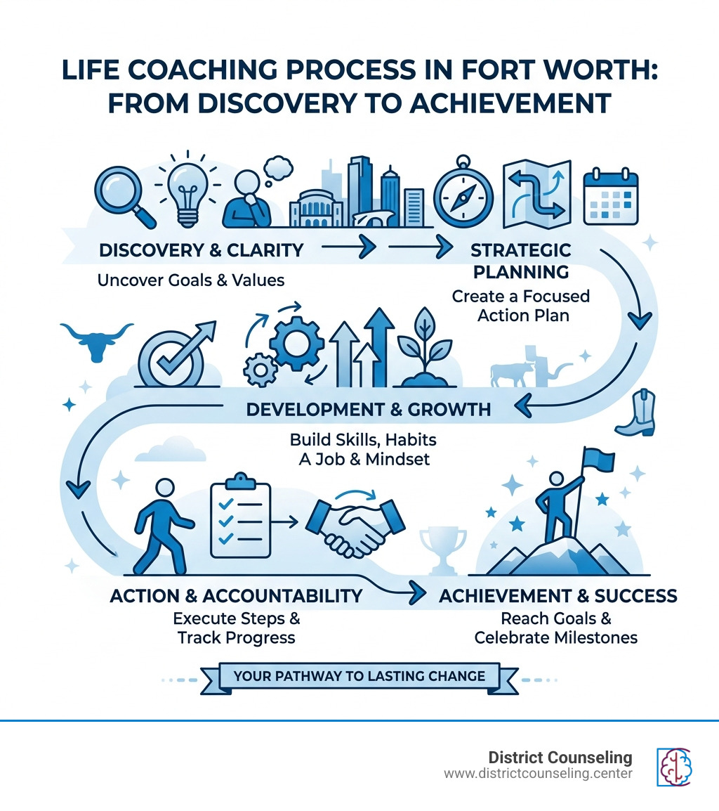 Life coaching process from discovery to achievement in Fort Worth - Life coaching Fort Worth infographic 