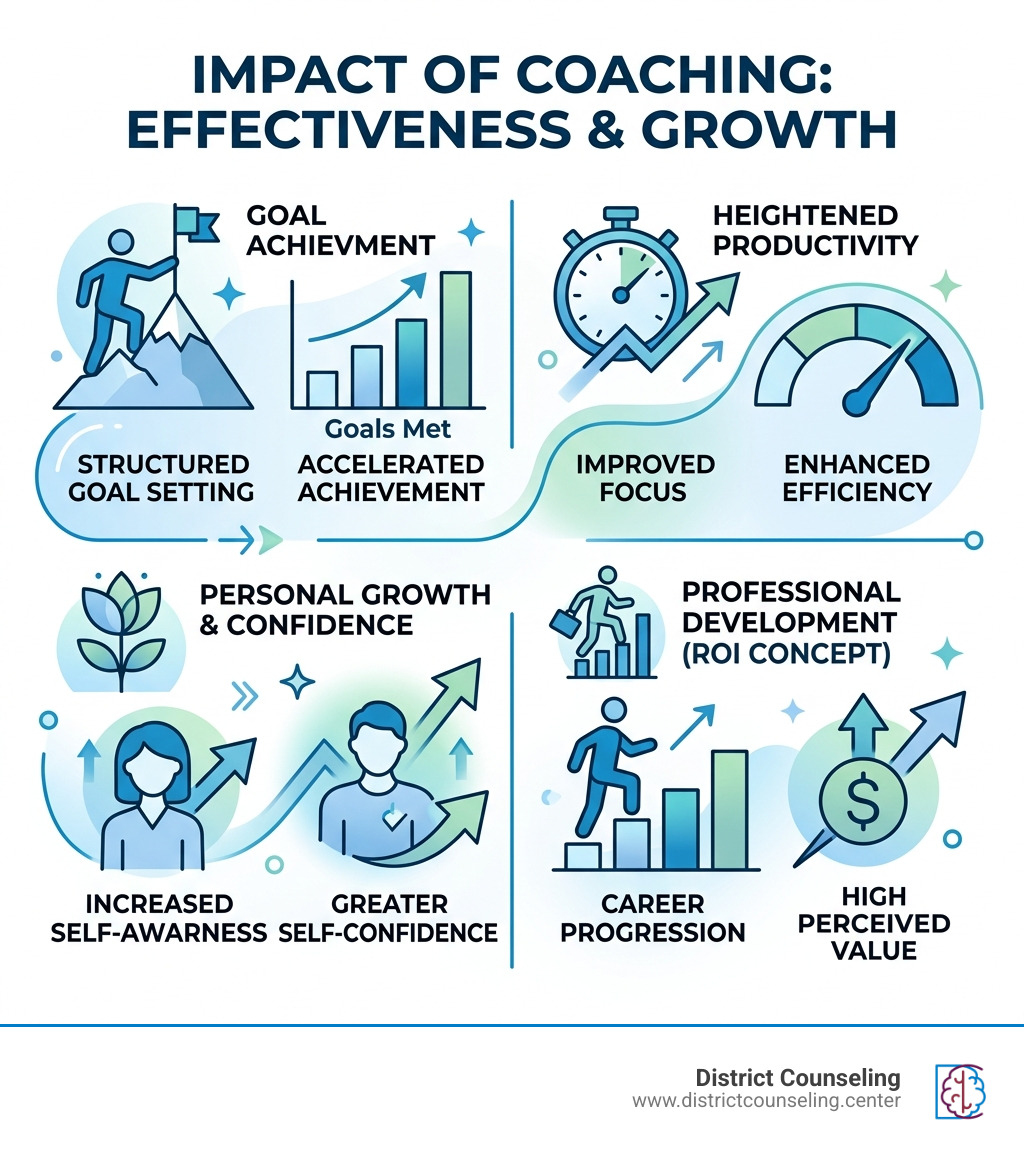 Statistics on coaching effectiveness - Life coaching Fort Worth infographic 
