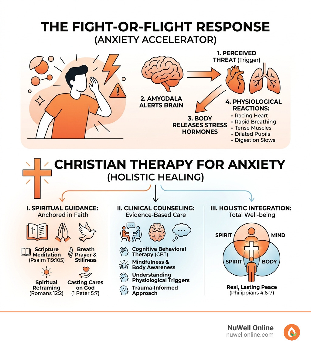 Infographic showing fight-or-flight response and how Christian therapy addresses anxiety spiritually and clinically