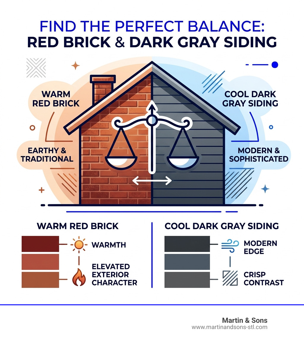 Visual infographic showing the color balance between warm red brick tones and cool dark gray siding shades - dark gray Visual infographic showing the color balance between warm red brick tones and cool dark gray siding shades - dark gray
