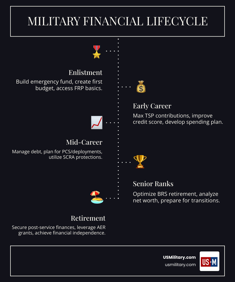 Military financial lifecycle infographic from enlistment to retirement showing key financial milestones - army financial Military financial lifecycle infographic from enlistment to retirement showing key financial milestones - army financial