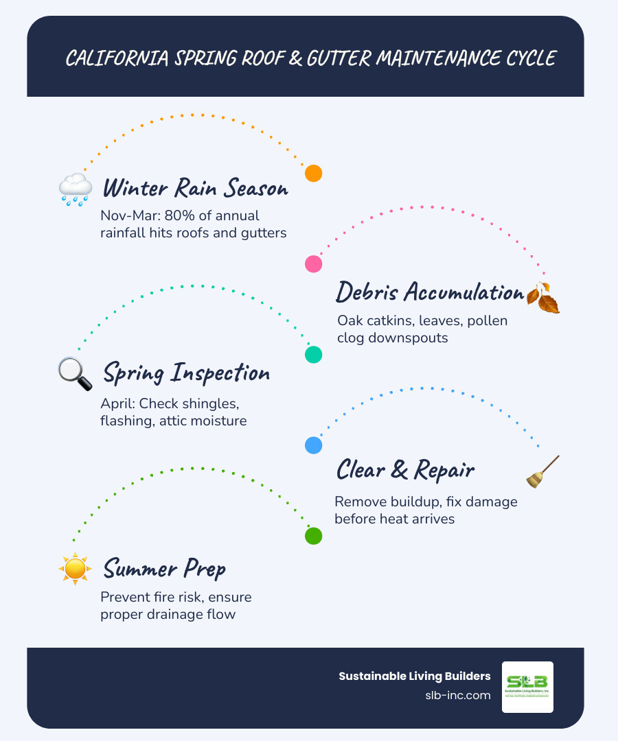 California spring roof and gutter seasonal maintenance cycle infographic - spring roof and gutter tasks for california