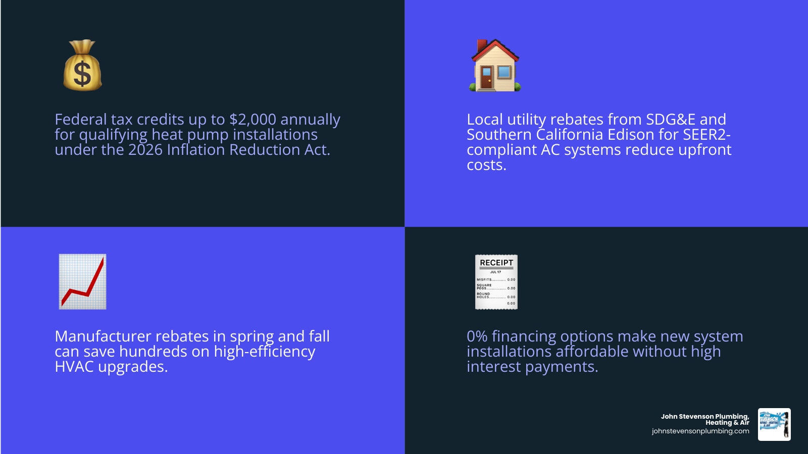 Infographic detailing 2026 federal tax credits and rebates for energy-efficient HVAC upgrades - cost of repairing old ac vs Infographic detailing 2026 federal tax credits and rebates for energy-efficient HVAC upgrades - cost of repairing old ac vs