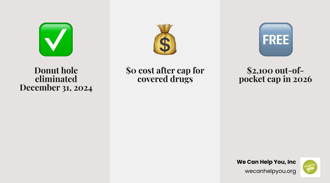 Infographic: Medicare Part D donut hole eliminated in 2025, replaced by $2,100 out-of-pocket cap in 2026 - Help with