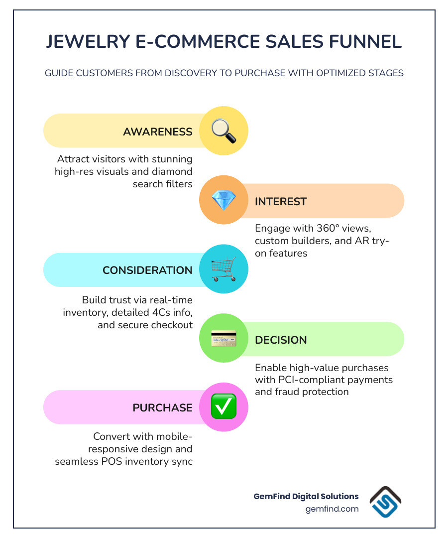 Jewelry e-commerce sales funnel from product discovery to checkout for jewelry stores - Jewelry website development company
