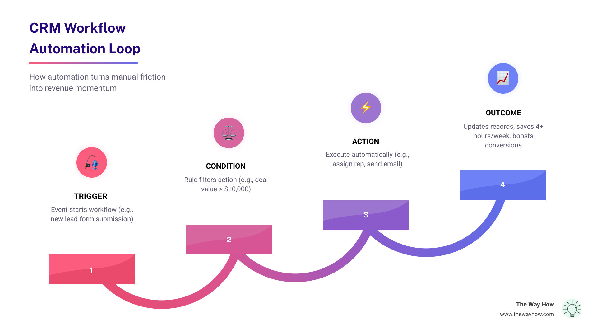 How CRM workflow automation works: trigger, condition, action loop with business outcomes - crm workflow automation