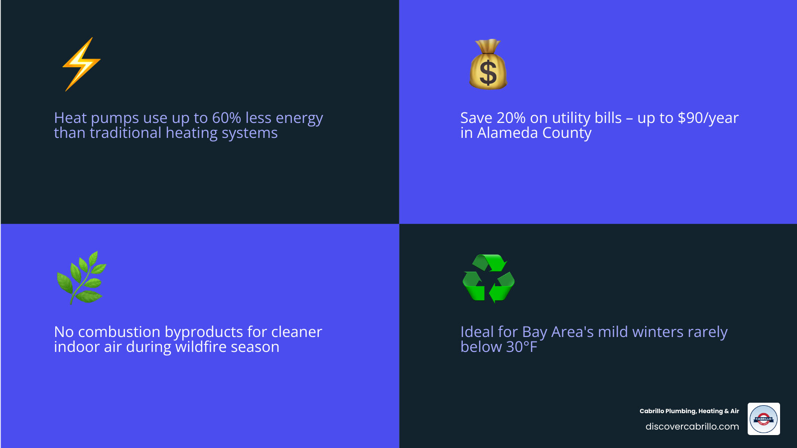 Infographic showing heat pump benefits for Bay Area homeowners including energy savings, air quality, cost incentives, and Infographic showing heat pump benefits for Bay Area homeowners including energy savings, air quality, cost incentives, and