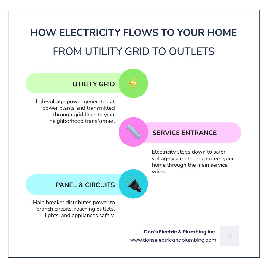 infographic showing how electricity travels from the utility grid through a service entrance to an electrical panel and out infographic showing how electricity travels from the utility grid through a service entrance to an electrical panel and out
