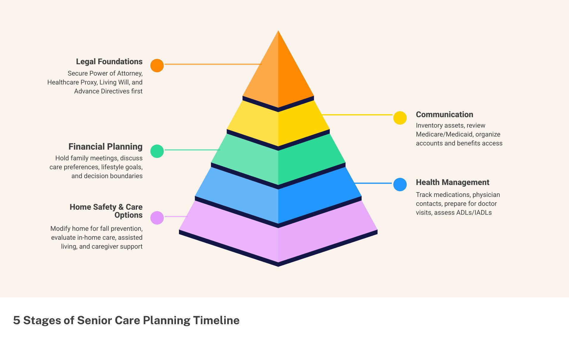 5-stage senior care planning timeline infographic: legal, medical, financial, housing, care coordination - senior care