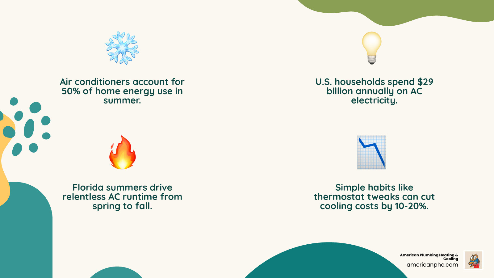 Infographic showing where home energy goes in summer: cooling 50%, water heating 18%, lighting and appliances, with tips to