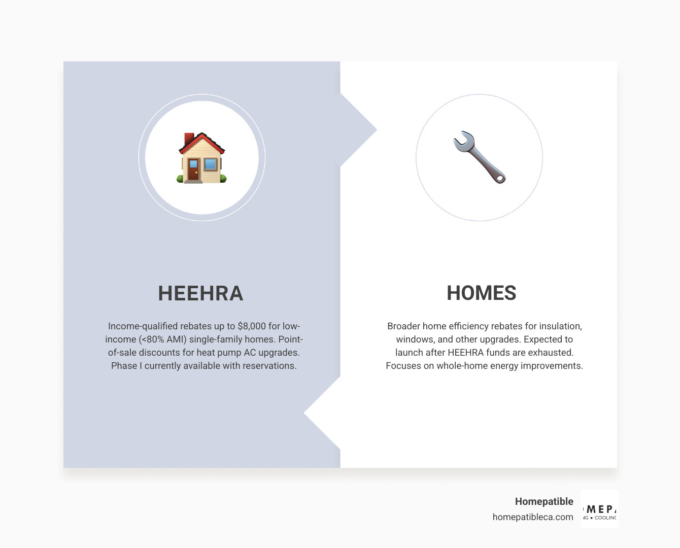 Infographic comparing HEEHRA and HOMES California energy rebate programs for AC upgrades - california energy rebates for ac Infographic comparing HEEHRA and HOMES California energy rebate programs for AC upgrades - california energy rebates for ac