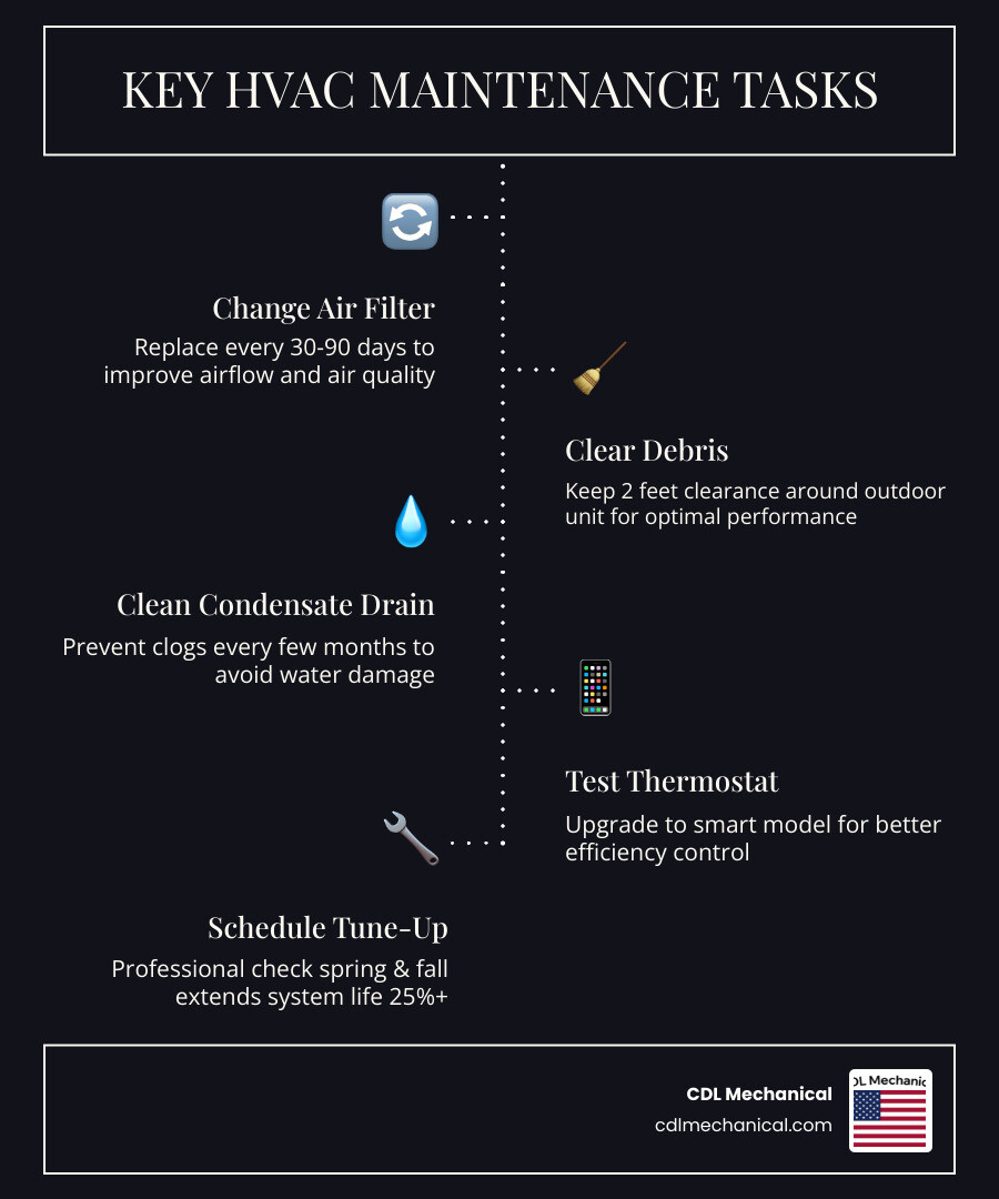 Infographic showing key HVAC maintenance tasks, frequency, and benefits for homeowners - how to maintain your heating and Infographic showing key HVAC maintenance tasks, frequency, and benefits for homeowners - how to maintain your heating and