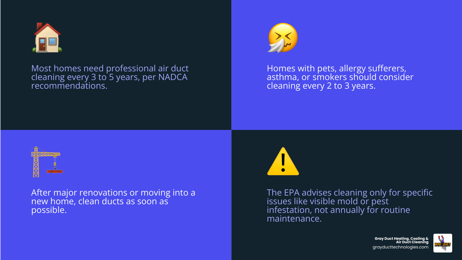 Infographic showing air duct cleaning frequency by household type and key contamination triggers