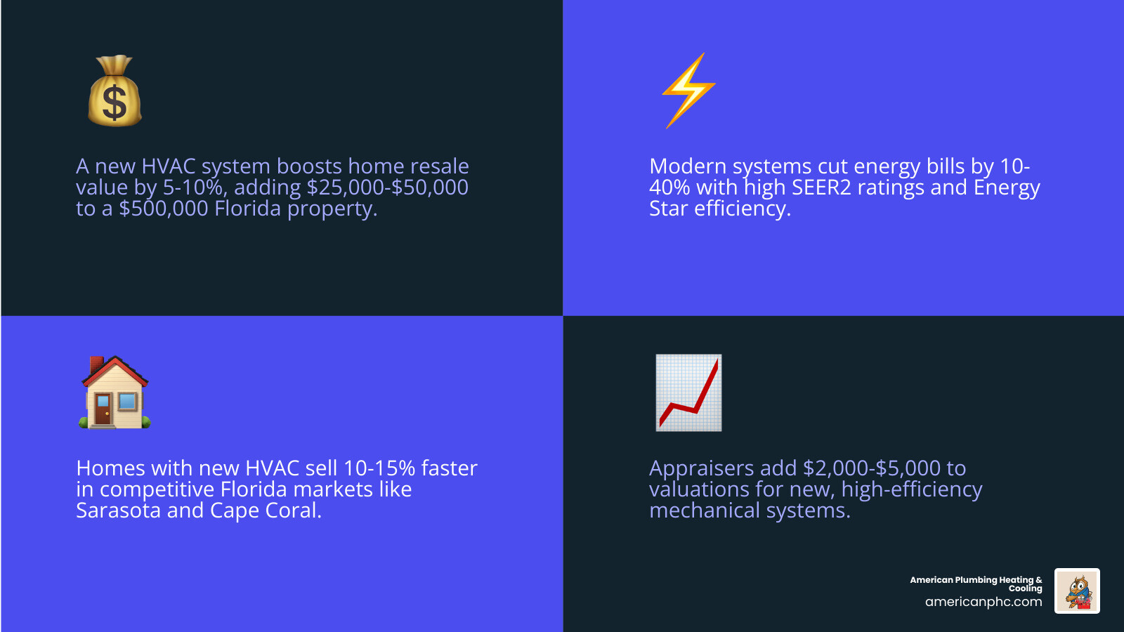 Infographic showing how a new HVAC system increases home value through resale boost, faster sales, appraiser adjustments Infographic showing how a new HVAC system increases home value through resale boost, faster sales, appraiser adjustments