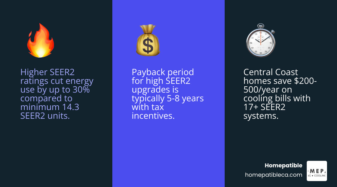 Infographic comparing SEER2 tiers from 14.3 to 20+ showing efficiency gains, payback periods, and comfort benefits - is a