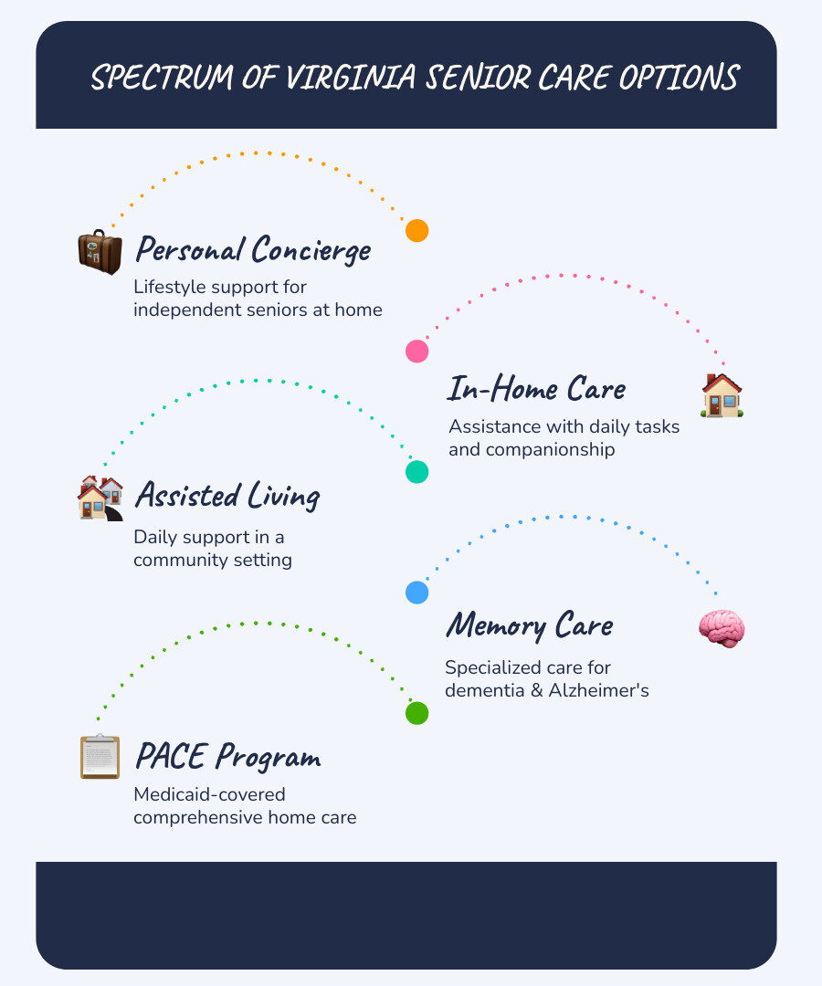 Spectrum of Virginia senior care from personal concierge support to memory care facilities - virginia senior care