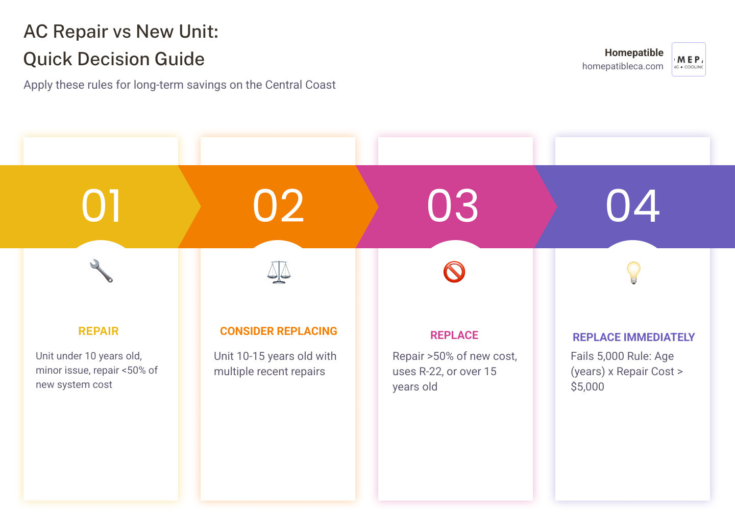 AC repair vs new unit long term savings decision tree infographic for 2026 - ac repair vs new unit long term savings