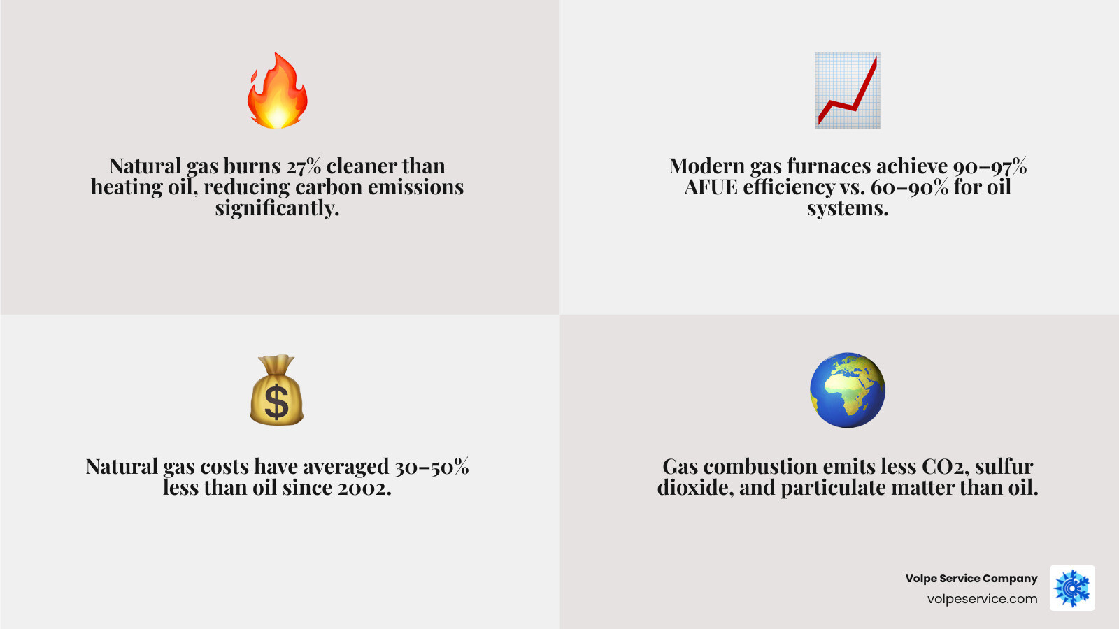 Infographic showing oil vs gas efficiency AFUE ratings emissions savings and environmental impact of fuel switching - oil to Infographic showing oil vs gas efficiency AFUE ratings emissions savings and environmental impact of fuel switching - oil to