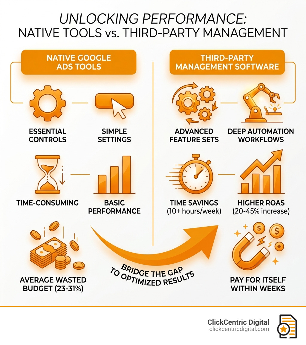 Gap between native Google Ads tools and third-party management software: features, automation, and ROI comparison - google