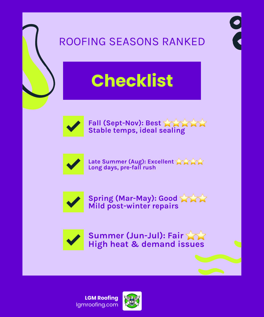 Infographic showing pros and cons of each roofing season with temperature ranges and demand levels - what is the best time Infographic showing pros and cons of each roofing season with temperature ranges and demand levels - what is the best time