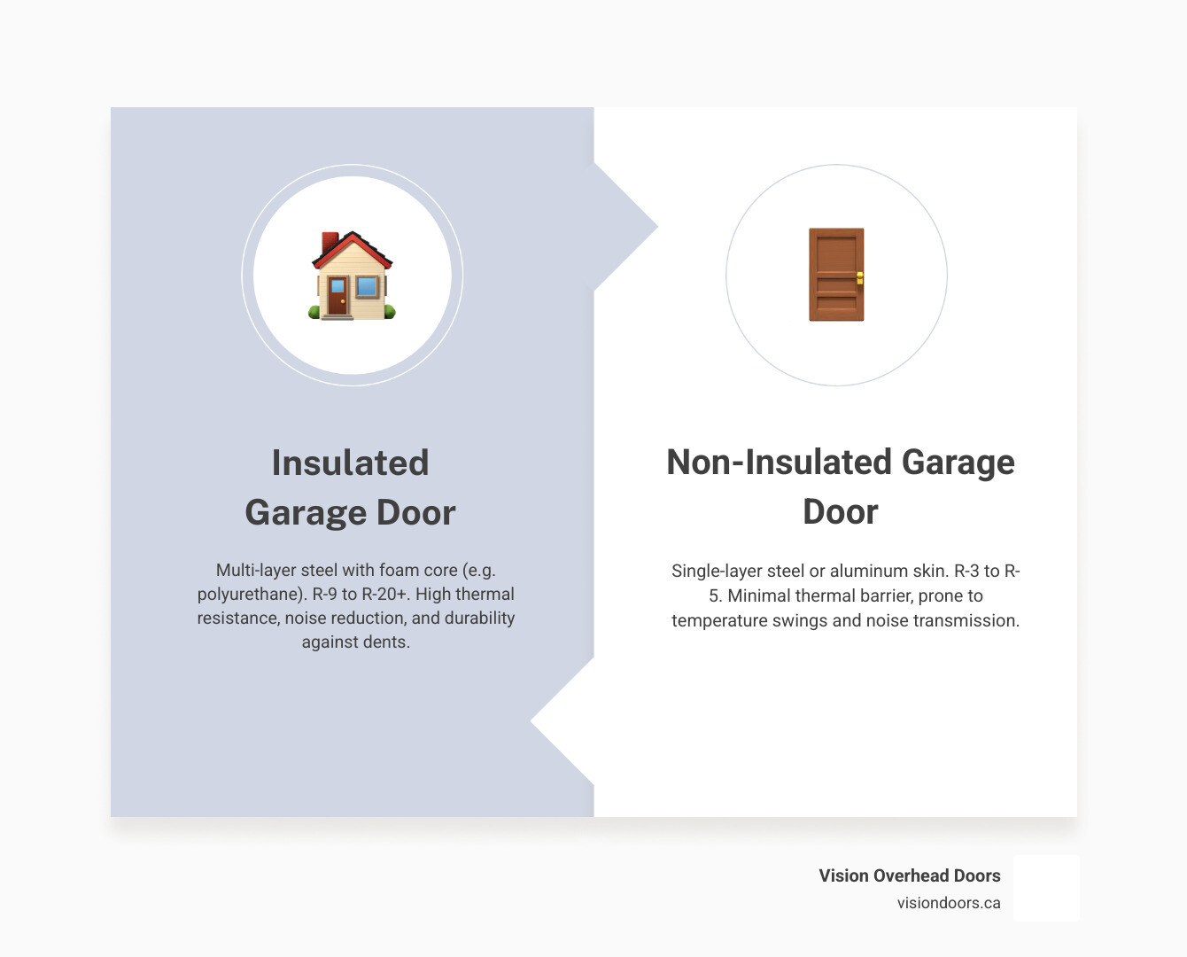 infographic comparing insulated vs non-insulated garage door layers, R-values, and use cases - insulated vs non insulated infographic comparing insulated vs non-insulated garage door layers, R-values, and use cases - insulated vs non insulated