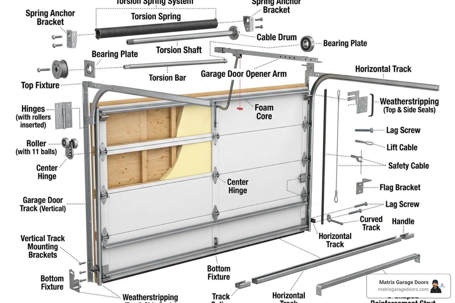 Exploded view of garage door hardware including hinges, rollers, and brackets - Garage Door Component Repair