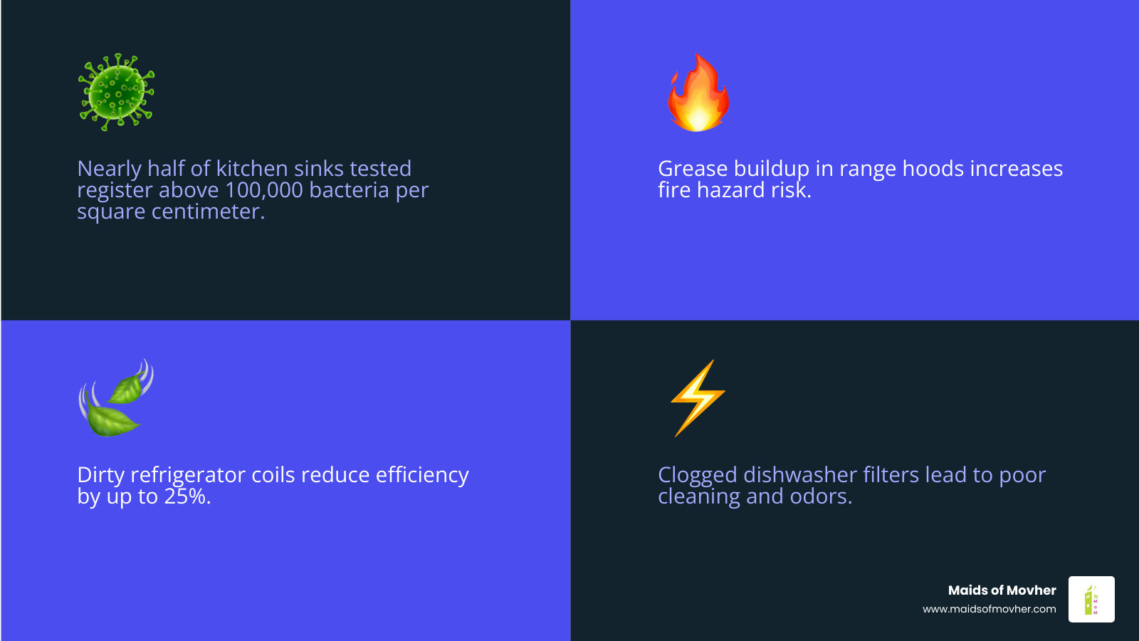 infographic showing step-by-step overview of deep cleaning major kitchen appliances with frequency guide - deep cleaning infographic showing step-by-step overview of deep cleaning major kitchen appliances with frequency guide - deep cleaning