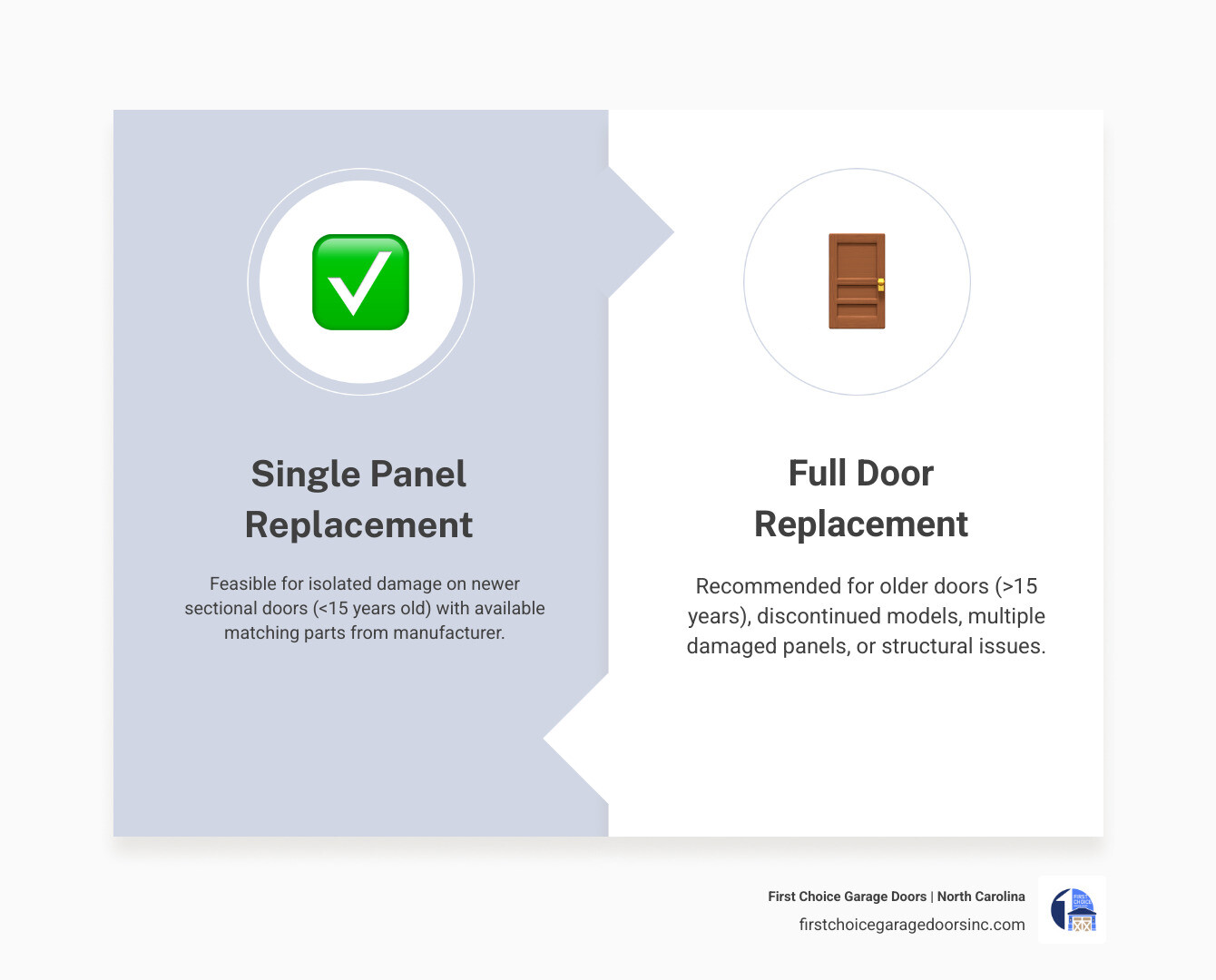 Infographic showing when single panel replacement is feasible vs when full door replacement is recommended - can i replace