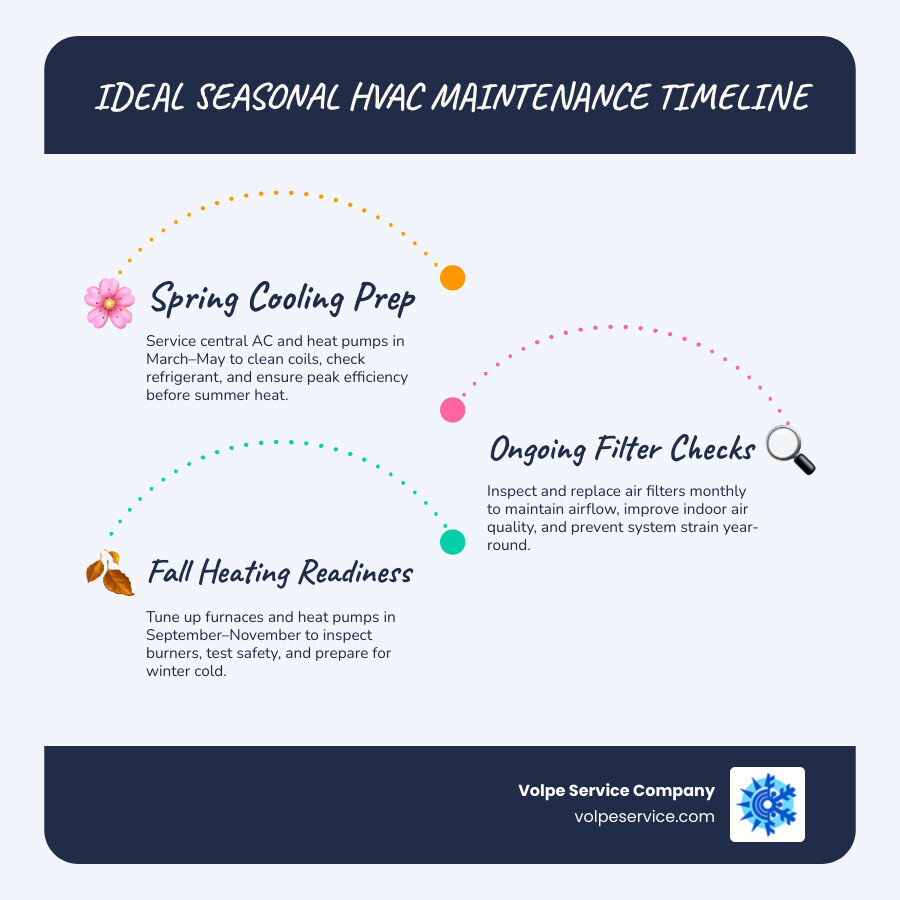 HVAC seasonal maintenance timeline infographic showing spring cooling prep and fall heating readiness schedule - how often HVAC seasonal maintenance timeline infographic showing spring cooling prep and fall heating readiness schedule - how often