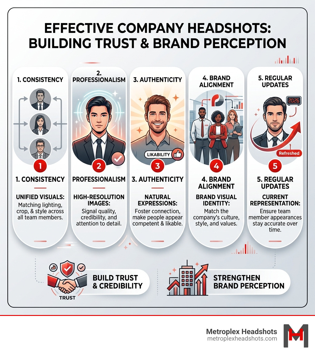 Infographic showing key elements of effective company website headshots and their impact on trust and brand perception