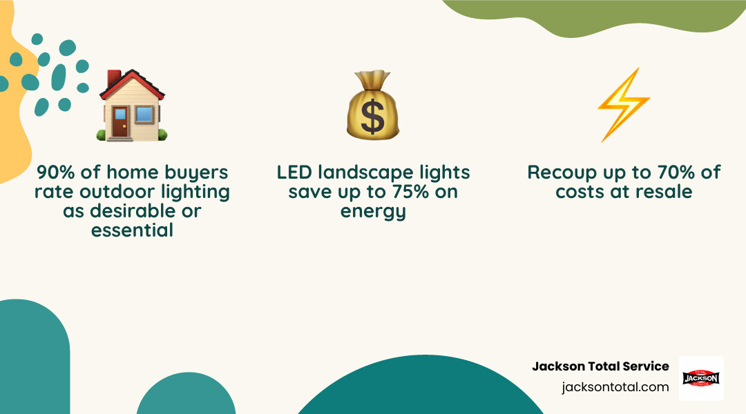 Infographic showing landscape lighting ROI: property value increase, energy savings, crime reduction, and resale recoup Infographic showing landscape lighting ROI: property value increase, energy savings, crime reduction, and resale recoup