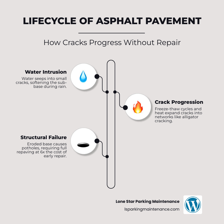 Lifecycle of asphalt pavement showing water intrusion, crack progression, and repair impact stages - asphalt crack repair Lifecycle of asphalt pavement showing water intrusion, crack progression, and repair impact stages - asphalt crack repair