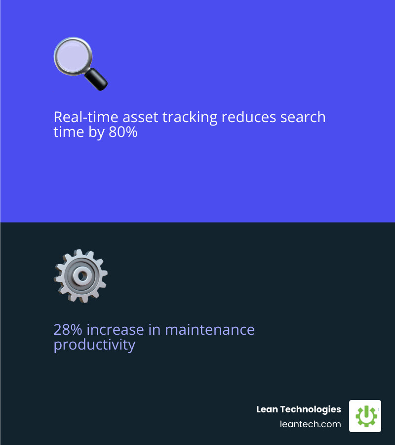 infographic showing 28% increase in maintenance productivity with real-time tracking - real-time asset tracking software infographic showing 28% increase in maintenance productivity with real-time tracking - real-time asset tracking software