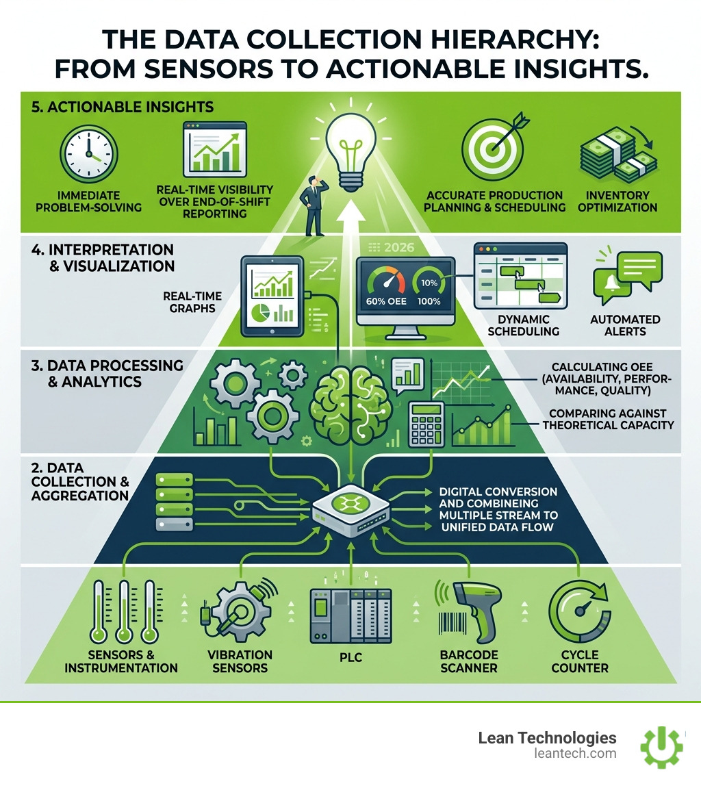 The data collection hierarchy: from sensors to actionable insights - all-in-one manufacturing control tool infographic The data collection hierarchy: from sensors to actionable insights - all-in-one manufacturing control tool infographic