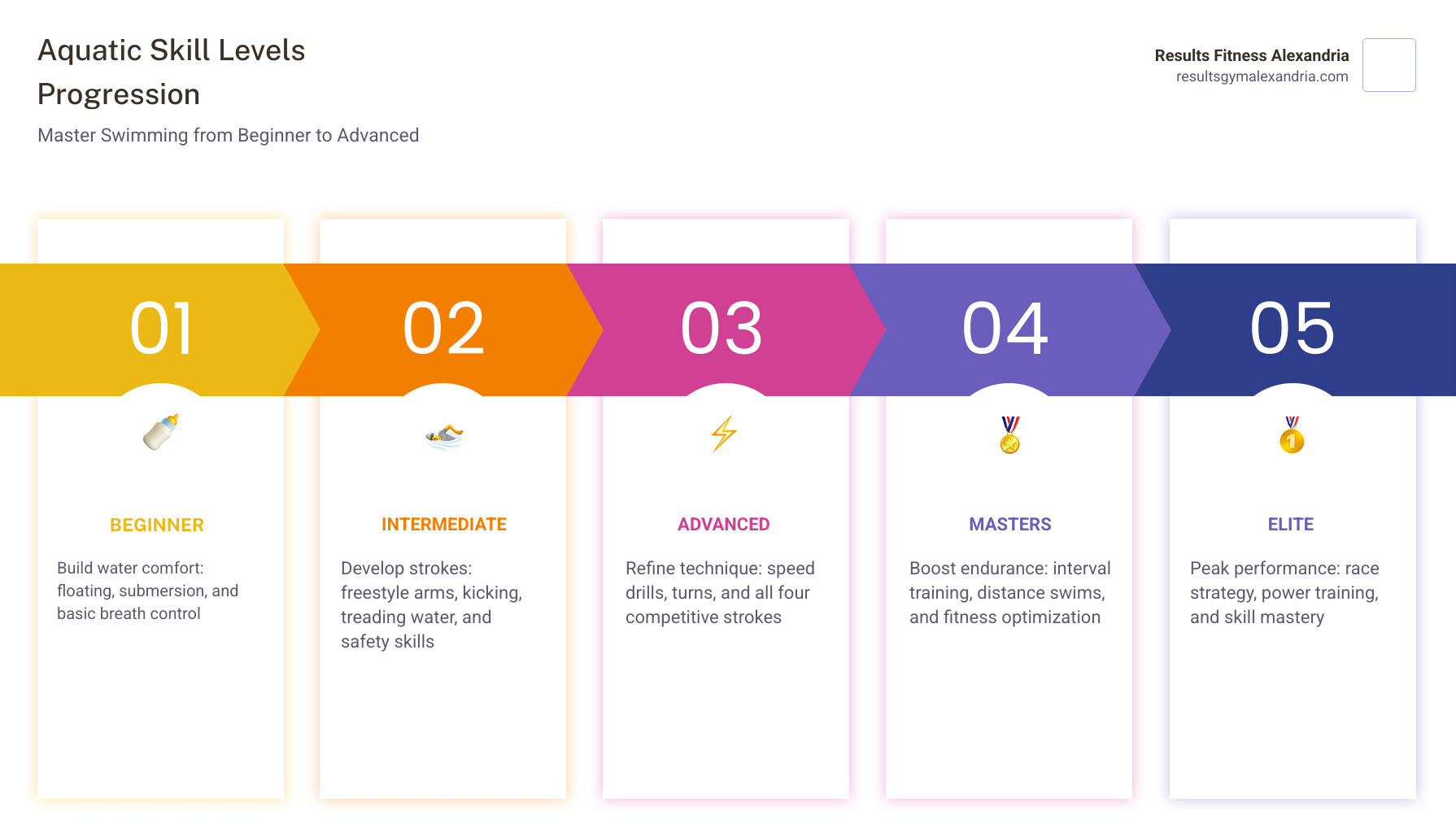 Aquatic skill levels progression from beginner to advanced with key milestones - aquatics for all levels infographic