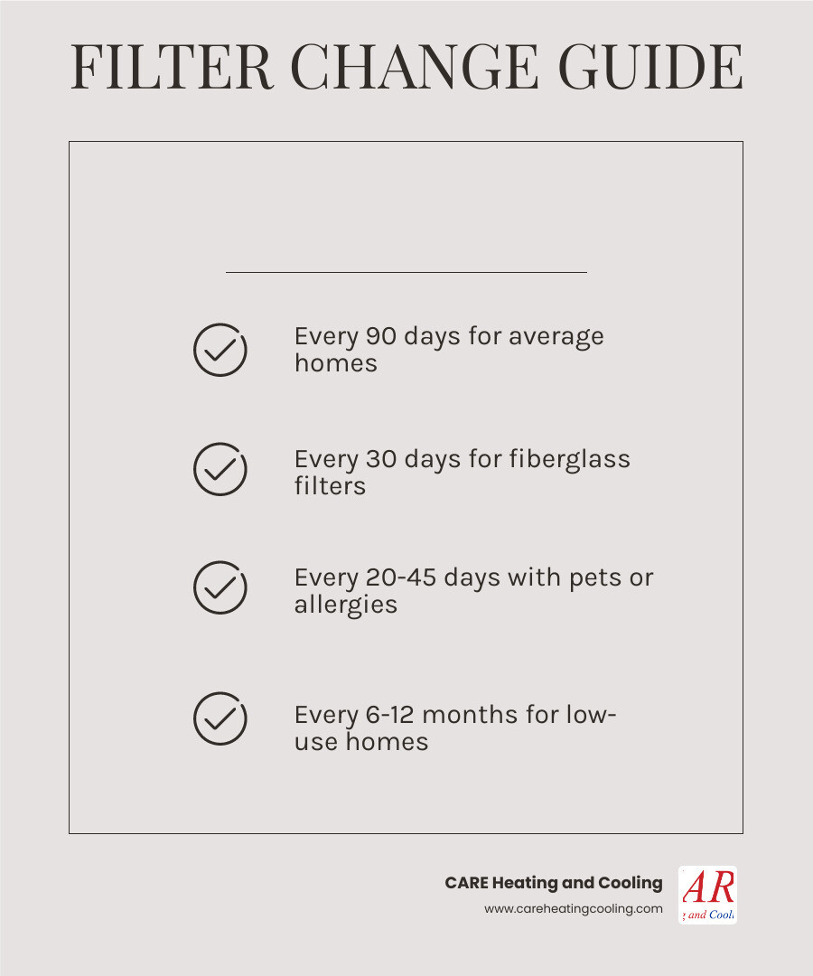 Infographic showing HVAC filter change frequency by household type and filter material - how often should you change your Infographic showing HVAC filter change frequency by household type and filter material - how often should you change your